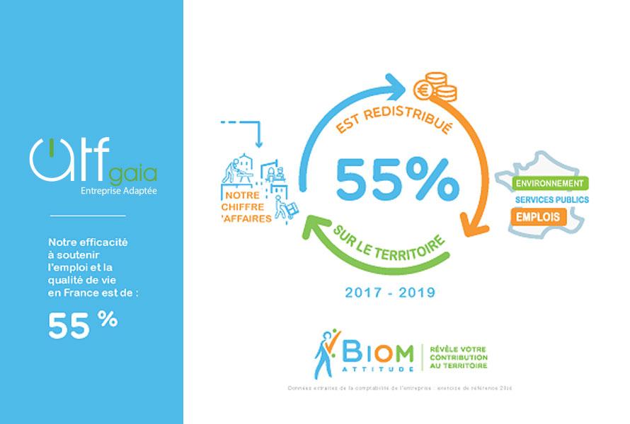 Performance RSE : ATF Gaia redistribue 55 % de son CA sur son territoire